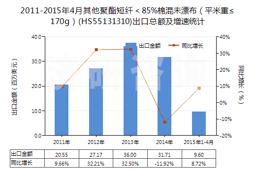 2011-2015年4月其他聚酯短纖＜85%棉混未漂布（平米重≤170g）(HS55131310)出口總額及增速統(tǒng)計(jì)